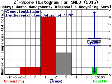 Sharps Compliance Corp. Z' score histogram (Waste Management, Disposal & Recycling Services industry)