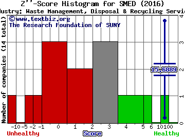 Sharps Compliance Corp. Z score histogram (Waste Management, Disposal & Recycling Services industry)