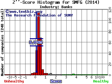 Sumitomo Mitsui Financial Grp, Inc.(ADR) Z score histogram (Banks industry)