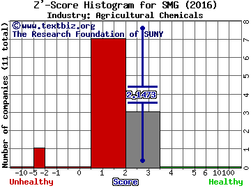 Scotts Miracle-Gro Co Z' score histogram (Agricultural Chemicals industry)