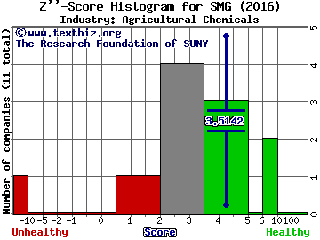 Scotts Miracle-Gro Co Z score histogram (Agricultural Chemicals industry)