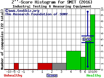 Schmitt Industries, Inc. Z score histogram (Testing & Measuring Equipment industry)