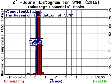 Summit Financial Group, Inc. Z score histogram (Commercial Banks industry)