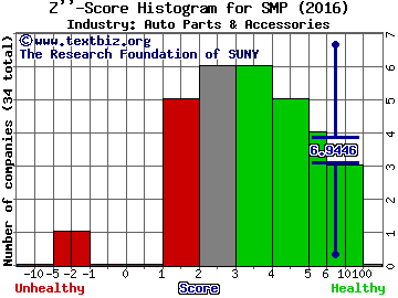 Standard Motor Products, Inc. Z score histogram (Auto Parts & Accessories industry)