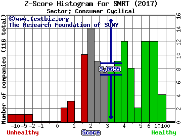 Stein Mart, Inc. Z score histogram (Consumer Cyclical sector)