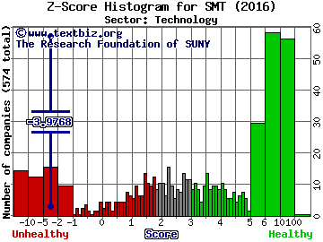 SMART Technologies Inc Z score histogram (Technology sector)