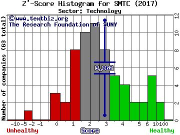 Semtech Corporation Z' score histogram (Technology sector)