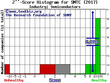 Semtech Corporation Z score histogram (Semiconductors industry)