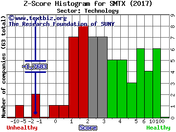 SMTC Corporation (USA) Z score histogram (Technology sector)