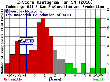 Sanchez Energy Corp Z score histogram (Oil & Gas Exploration and Production industry)