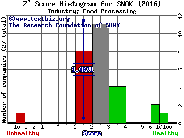 Inventure Foods Inc Z' score histogram (Food Processing industry)