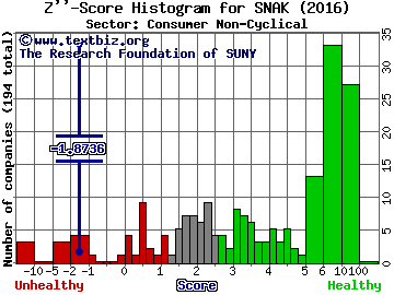 Inventure Foods Inc Z'' score histogram (Consumer Non-Cyclical sector)