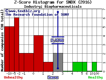 Syndax Pharmaceuticals Inc Z score histogram (Biopharmaceuticals industry)