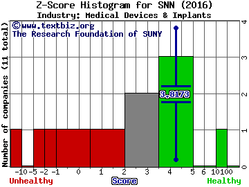 Smith & Nephew plc (ADR) Z score histogram (Medical Devices & Implants industry)