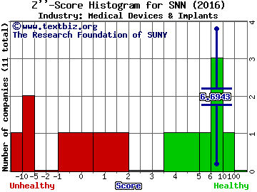 Smith & Nephew plc (ADR) Z score histogram (Medical Devices & Implants industry)