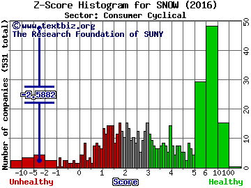 Intrawest Resorts Holdings Inc Z score histogram (Consumer Cyclical sector)