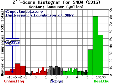 Intrawest Resorts Holdings Inc Z'' score histogram (Consumer Cyclical sector)