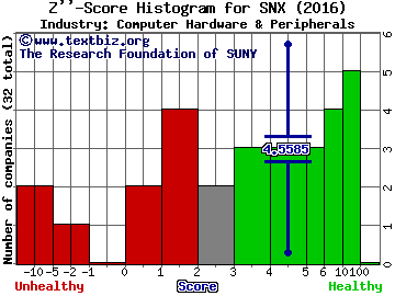 SYNNEX Corporation Z score histogram (Computer Hardware & Peripherals industry)