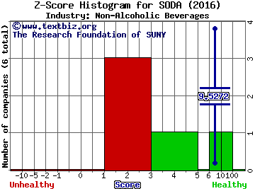 Sodastream International Ltd Z score histogram (Non-Alcoholic Beverages industry)