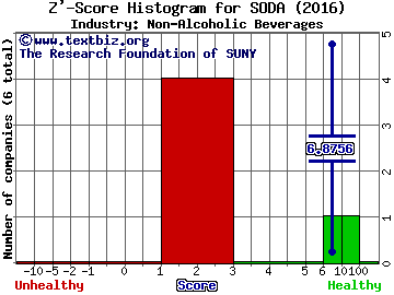 Sodastream International Ltd Z' score histogram (Non-Alcoholic Beverages industry)