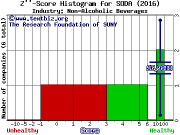 Sodastream International Ltd Z score histogram (Non-Alcoholic Beverages industry)