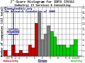 Sonic Foundry Inc Z' score histogram (IT Services & Consulting industry)