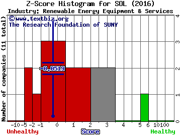 ReneSola Ltd. (ADR) Z score histogram (Renewable Energy Equipment & Services industry)