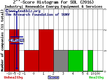 ReneSola Ltd. (ADR) Z score histogram (Renewable Energy Equipment & Services industry)