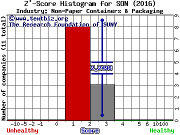 Sonoco Products Co Z' score histogram (Non-Paper Containers & Packaging industry)