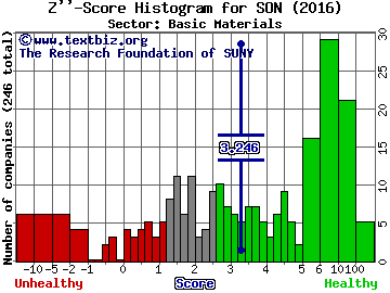 Sonoco Products Co Z'' score histogram (Basic Materials sector)