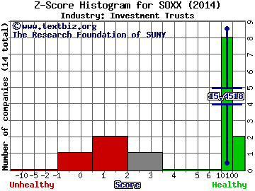 iShares S&P NA Tec. Semi. Idx. Fd.(ETF) Z score histogram (Investment Trusts industry)