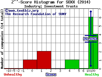 iShares S&P NA Tec. Semi. Idx. Fd.(ETF) Z score histogram (Investment Trusts industry)