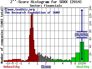 iShares S&P NA Tec. Semi. Idx. Fd.(ETF) Z'' score histogram (Financials sector)