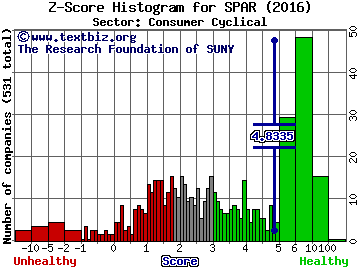 Spartan Motors Inc Z score histogram (Consumer Cyclical sector)