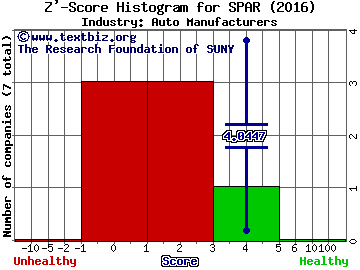 Spartan Motors Inc Z' score histogram (Auto Manufacturers industry)
