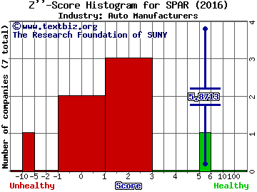 Spartan Motors Inc Z score histogram (Auto Manufacturers industry)