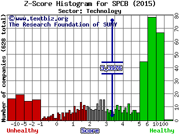 Supercom Ltd Z score histogram (Technology sector)