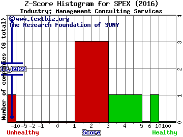 Spherix Inc Z score histogram (Management Consulting Services industry)