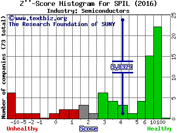 Siliconware Precision Industries (ADR) Z score histogram (Semiconductors industry)