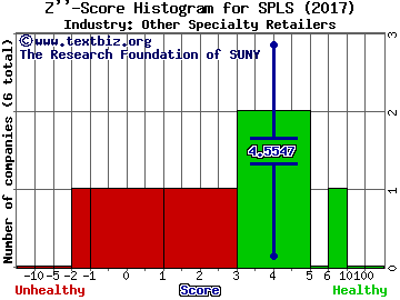 Staples, Inc. Z score histogram (Other Specialty Retailers industry)