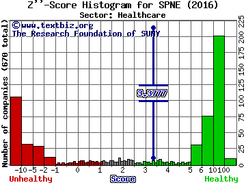 SeaSpine Holdings Corp Z'' score histogram (Healthcare sector)