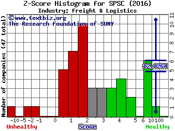 SPS Commerce, Inc. Z score histogram (Freight & Logistics industry)