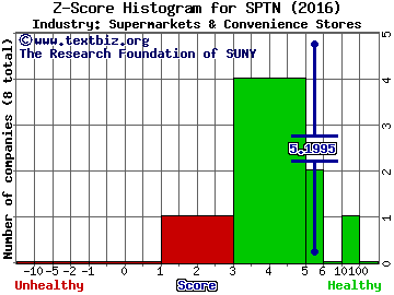 SpartanNash Co Z score histogram (Supermarkets & Convenience Stores industry)