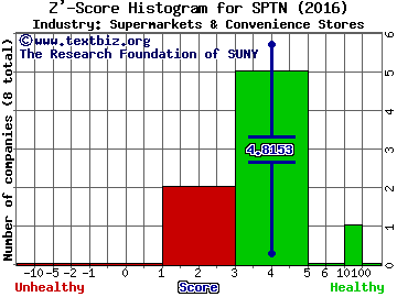 SpartanNash Co Z' score histogram (Supermarkets & Convenience Stores industry)