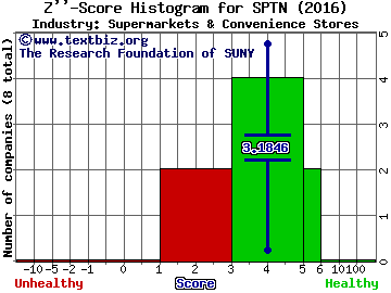 SpartanNash Co Z score histogram (Supermarkets & Convenience Stores industry)