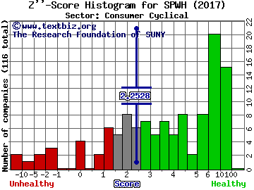 Sportsman's Warehouse Holdings Inc Z'' score histogram (Consumer Cyclical sector)