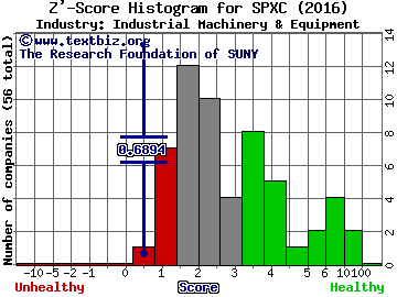 SPX Corporation Z' score histogram (Industrial Machinery & Equipment industry)