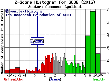 Sequential Brands Group Inc Z score histogram (Consumer Cyclical sector)