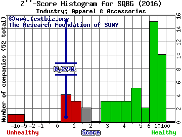 Sequential Brands Group Inc Z score histogram (Apparel & Accessories industry)