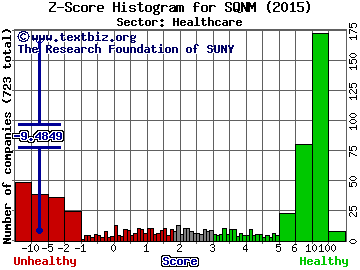 Sequenom, Inc. Z score histogram (Healthcare sector)